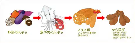 揚げる順序のイラスト
