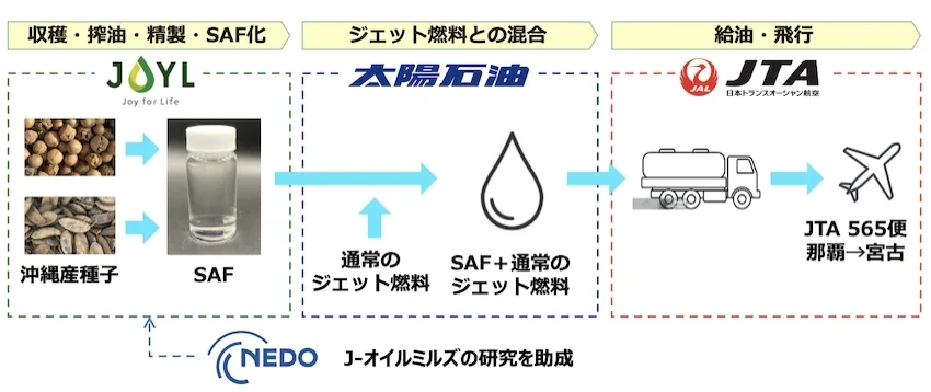 フライトを実現させた4社/各社の役割