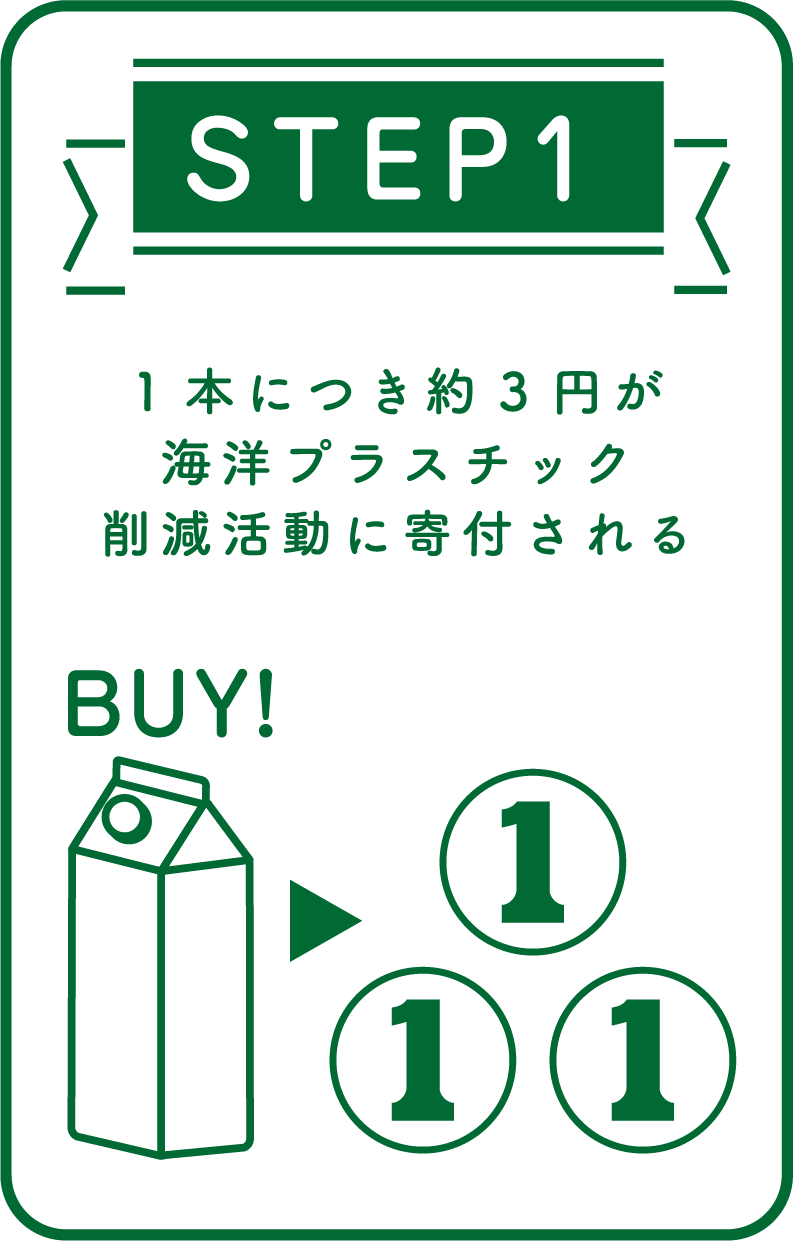1本につき約3円が海洋プラスチック削減活動に寄付される