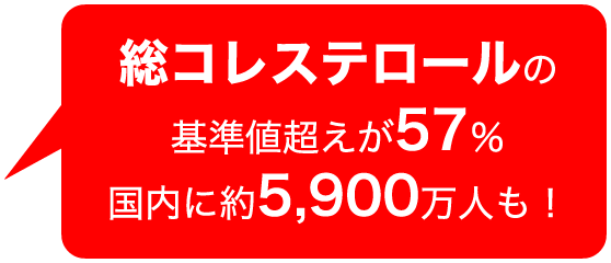 総コレステロールの基準値超えが57％国内に約5,900万人も！