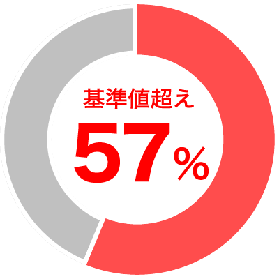 基準値超え 57%
