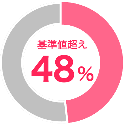基準値超え 48%