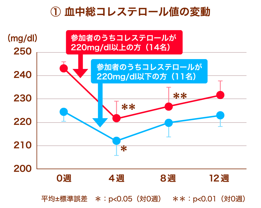 脂質はそのままでは吸収されず、リパーゼのはたらきによって腸へ吸収されますが、γ-オリザノールはリパーゼのはたらきを抑制し、脂質が腸から吸収されるのを抑制します。