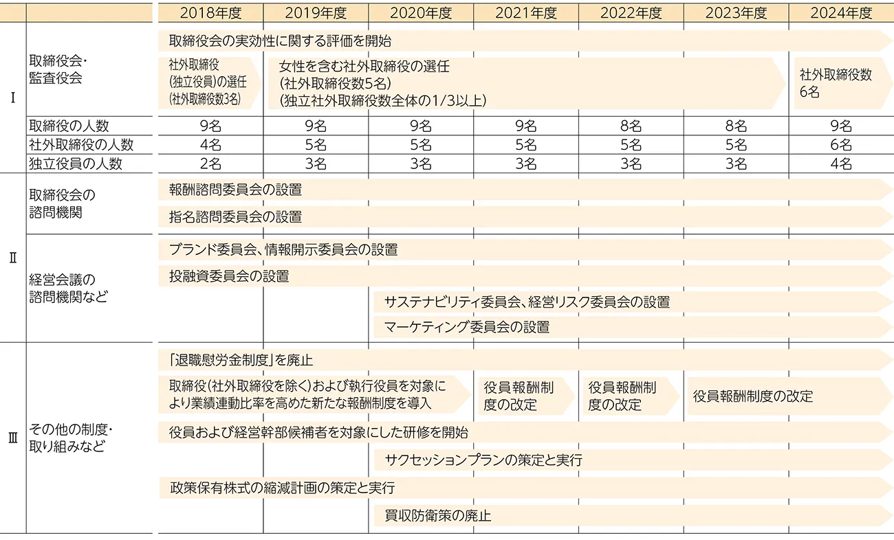 ガバナンス体制の変遷図