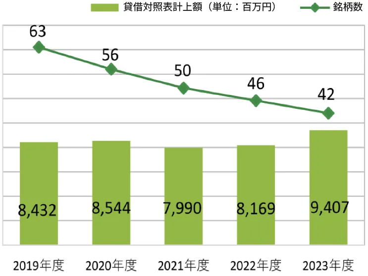 有価証券推移図
