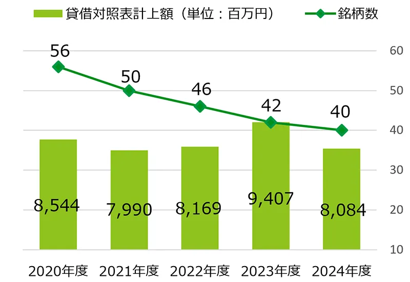 有価証券推移図