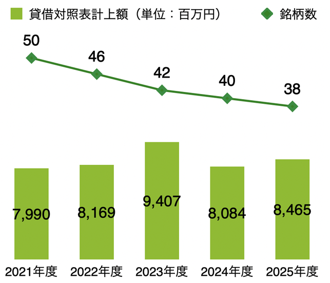 有価証券推移図
