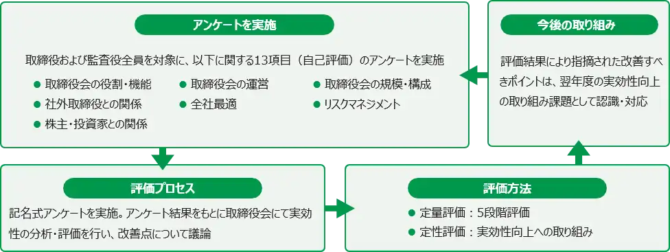実施概要の図