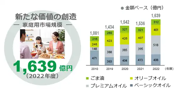 家庭用油脂市場規模推移