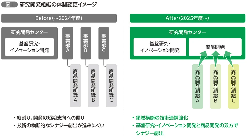 研究開発組織の体制変更イメージ