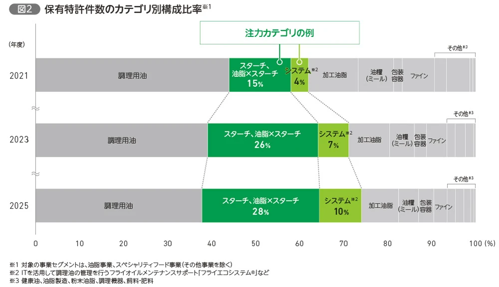 保有特許件数のカテゴリ別割合