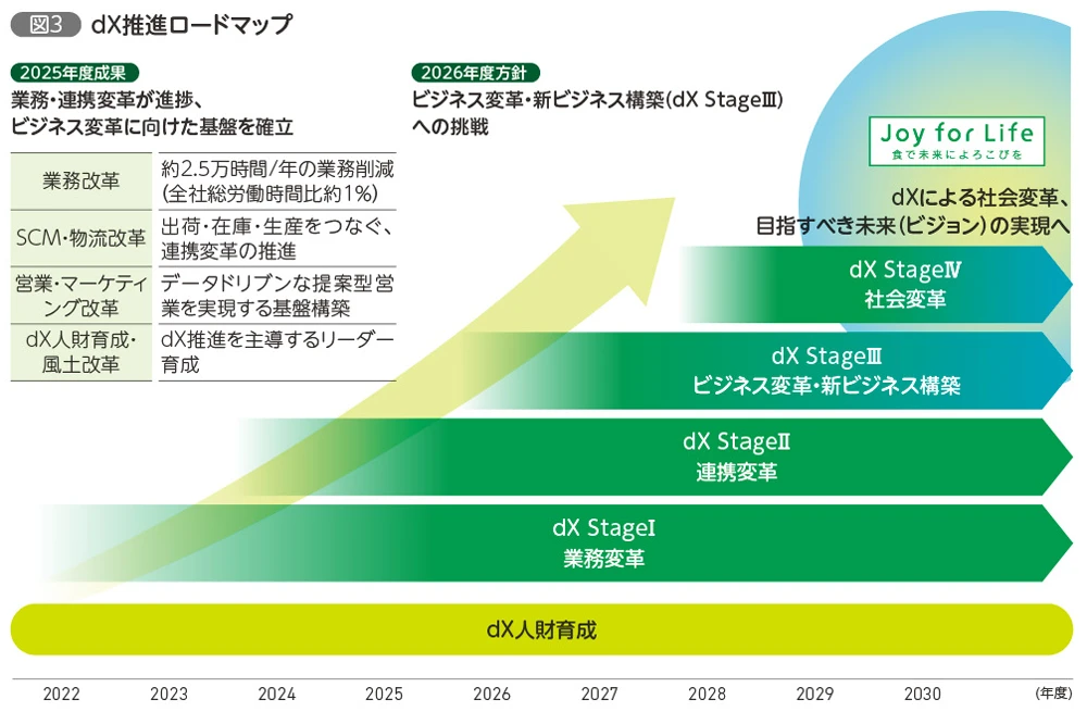 dX推進ロードマップ