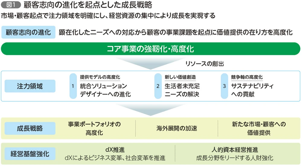 顧客志向の進化を起点とした成長戦略