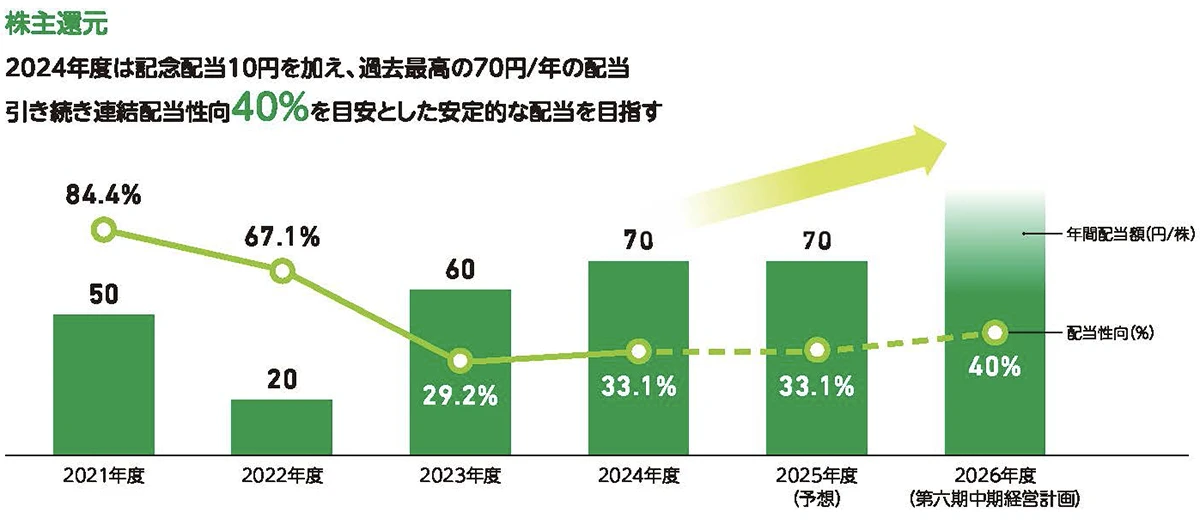 株主還元の推移