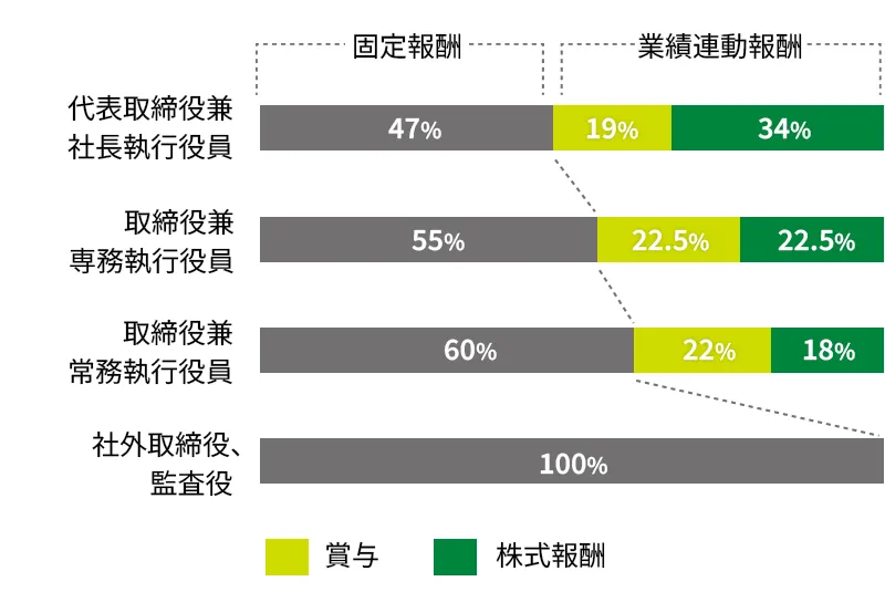 役員報酬構成比図