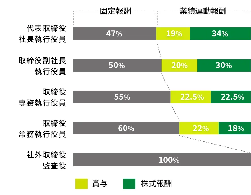役員報酬構成比図