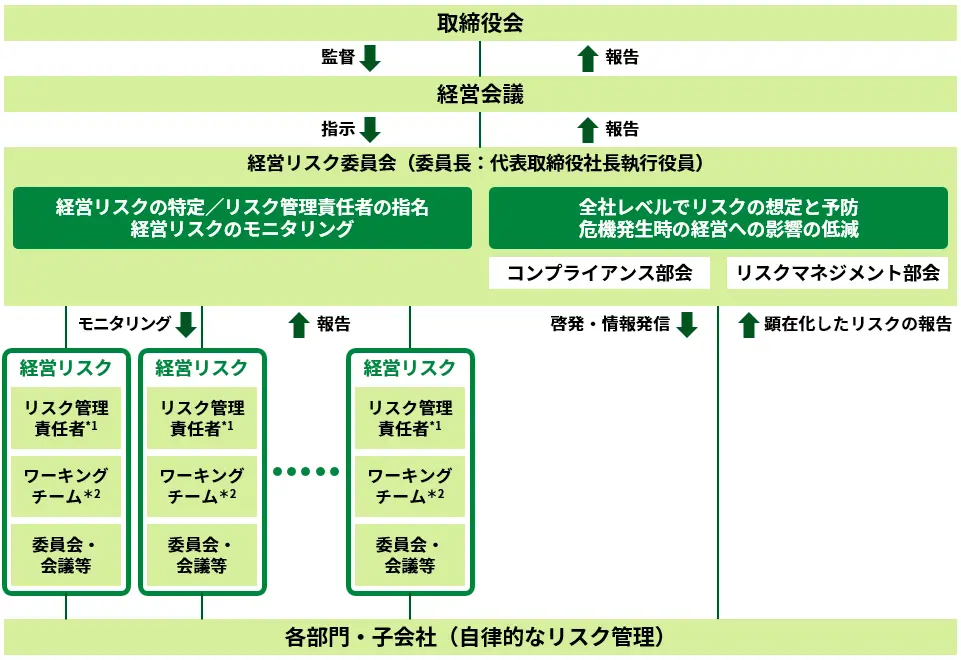 リスクマネジメント体制図