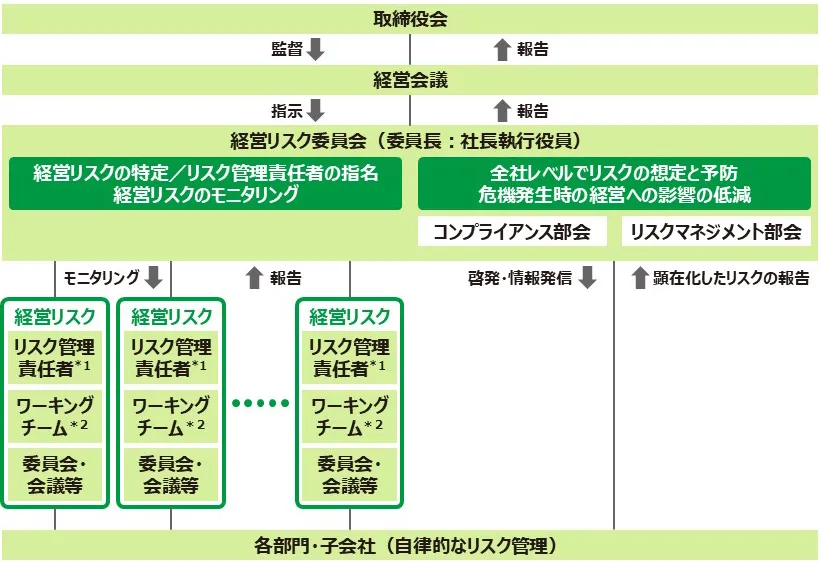 リスクマネジメント体制図
