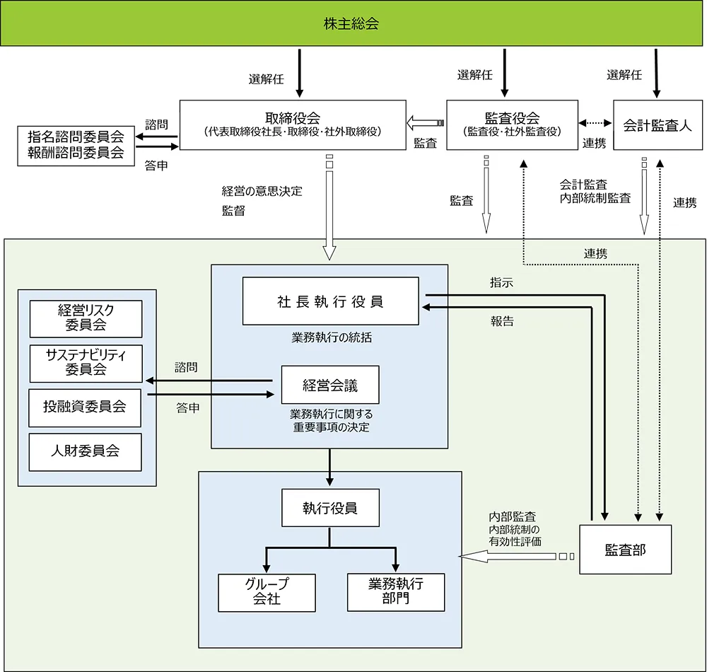 ガバナンス体制図