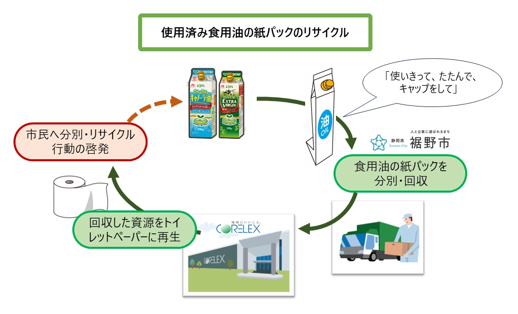 リサイクルスキームのイメージ図