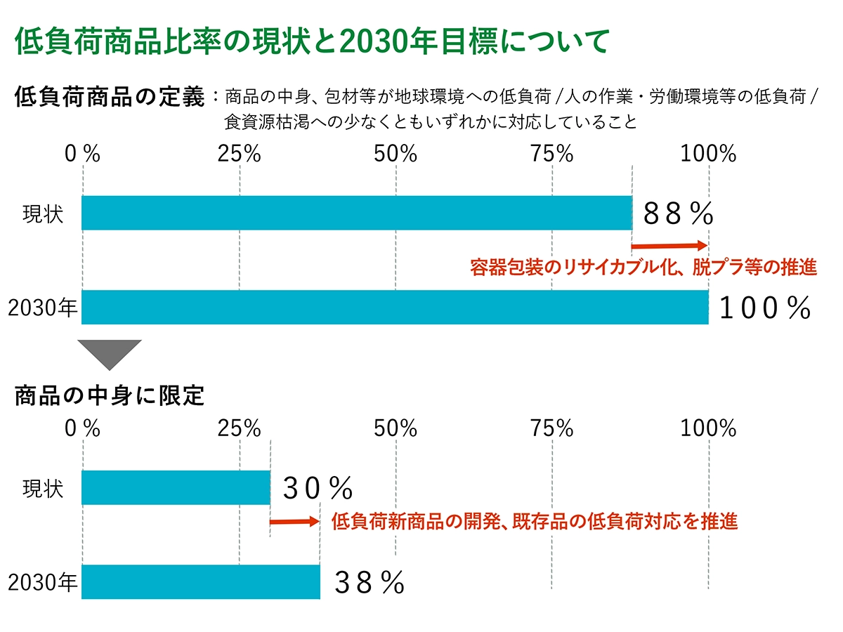 低負荷製品比率の現状と2030目標について