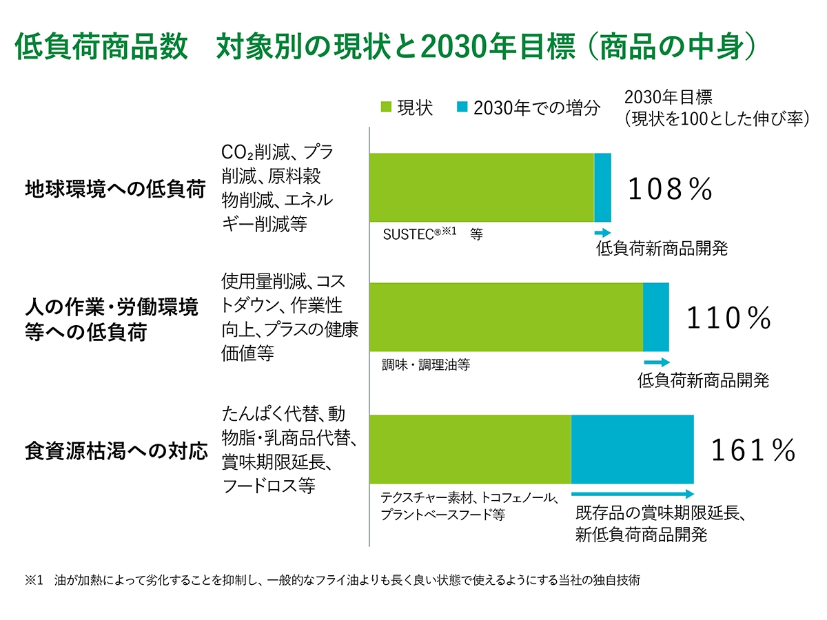 低負荷製品数 対象別の現状と2030目標（狭義の定義）