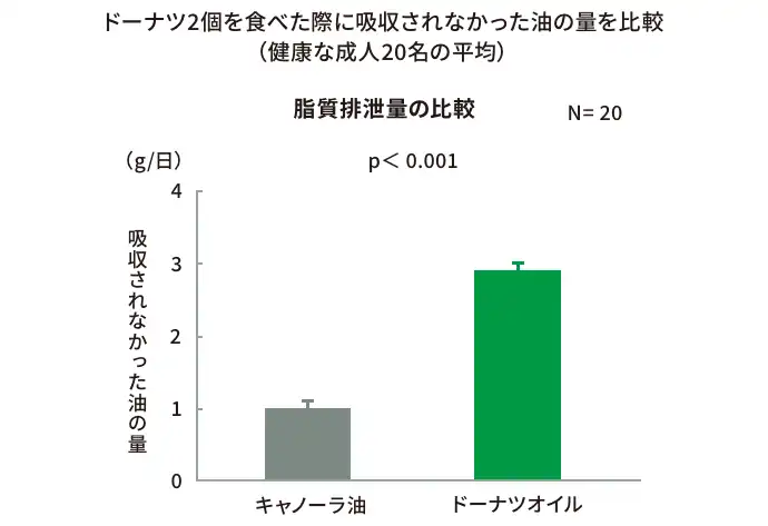 ドーナツ2個を食べた際に吸収されなかった油の量を比較(健康な成人20名の平均)