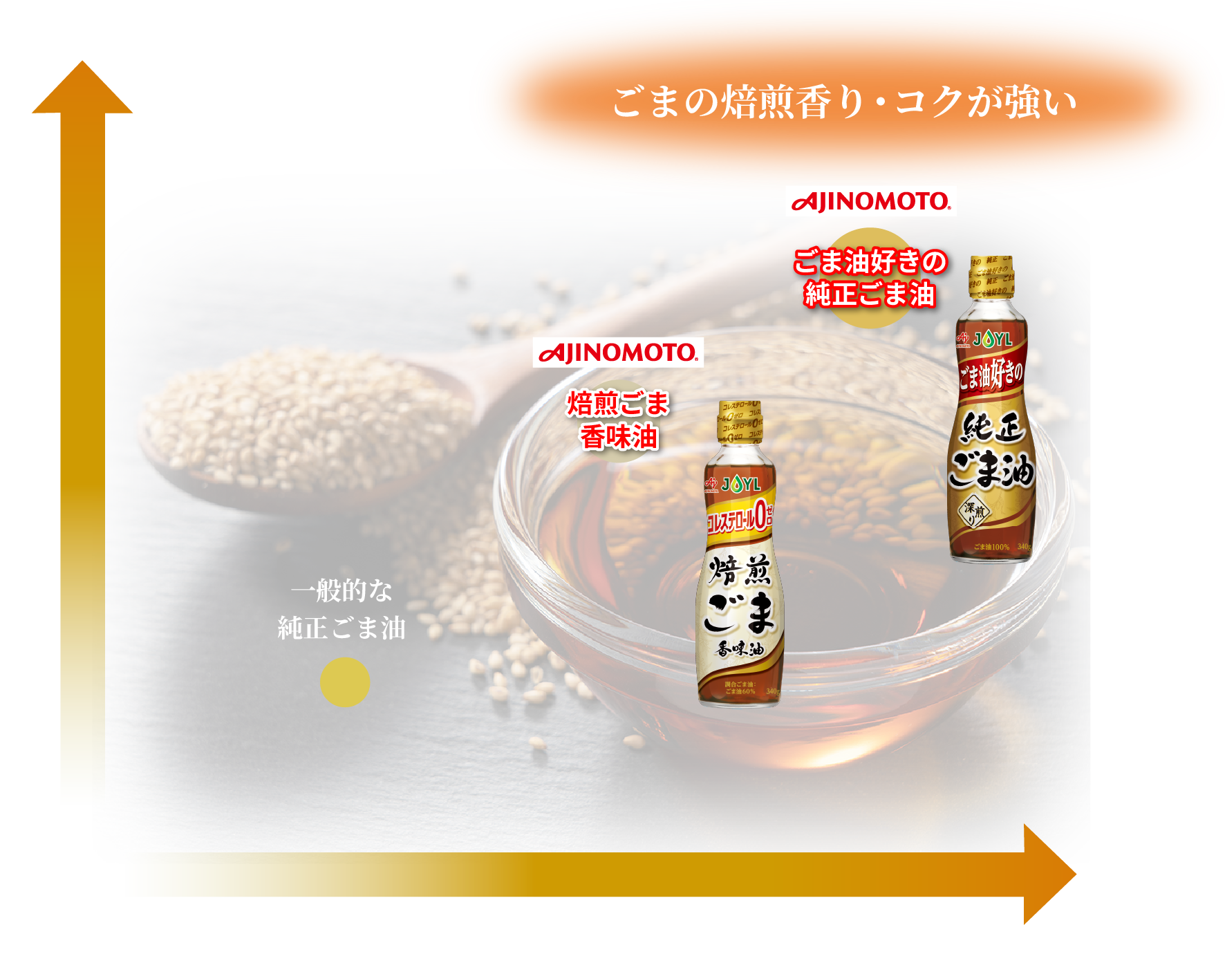 AJINOMOTOごま油シリーズ味覚マップ