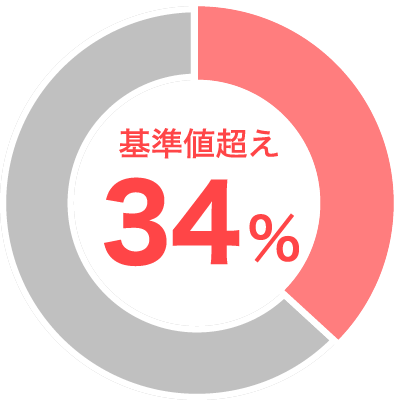 基準値超え 34%