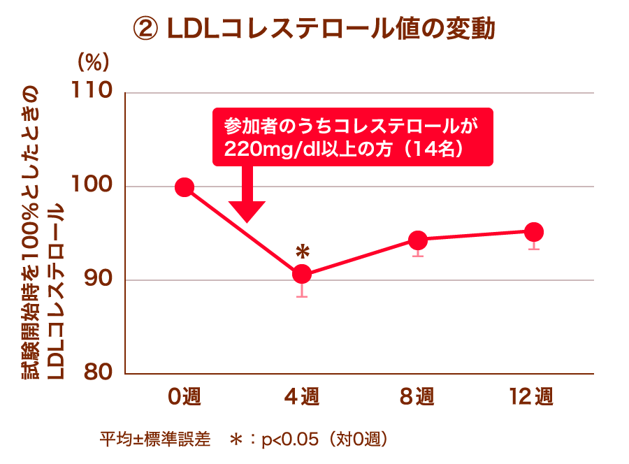 脂質はそのままでは吸収されず、リパーゼのはたらきによって腸へ吸収されますが、γ-オリザノールはリパーゼのはたらきを抑制し、脂質が腸から吸収されるのを抑制します。