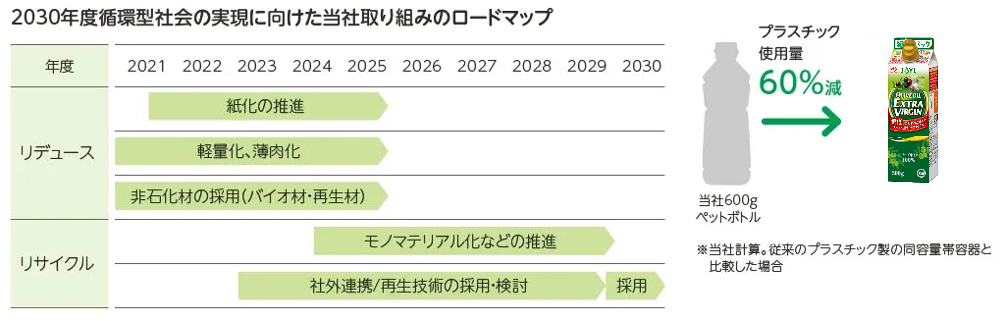 プラスチックの使用・廃棄量の年代表