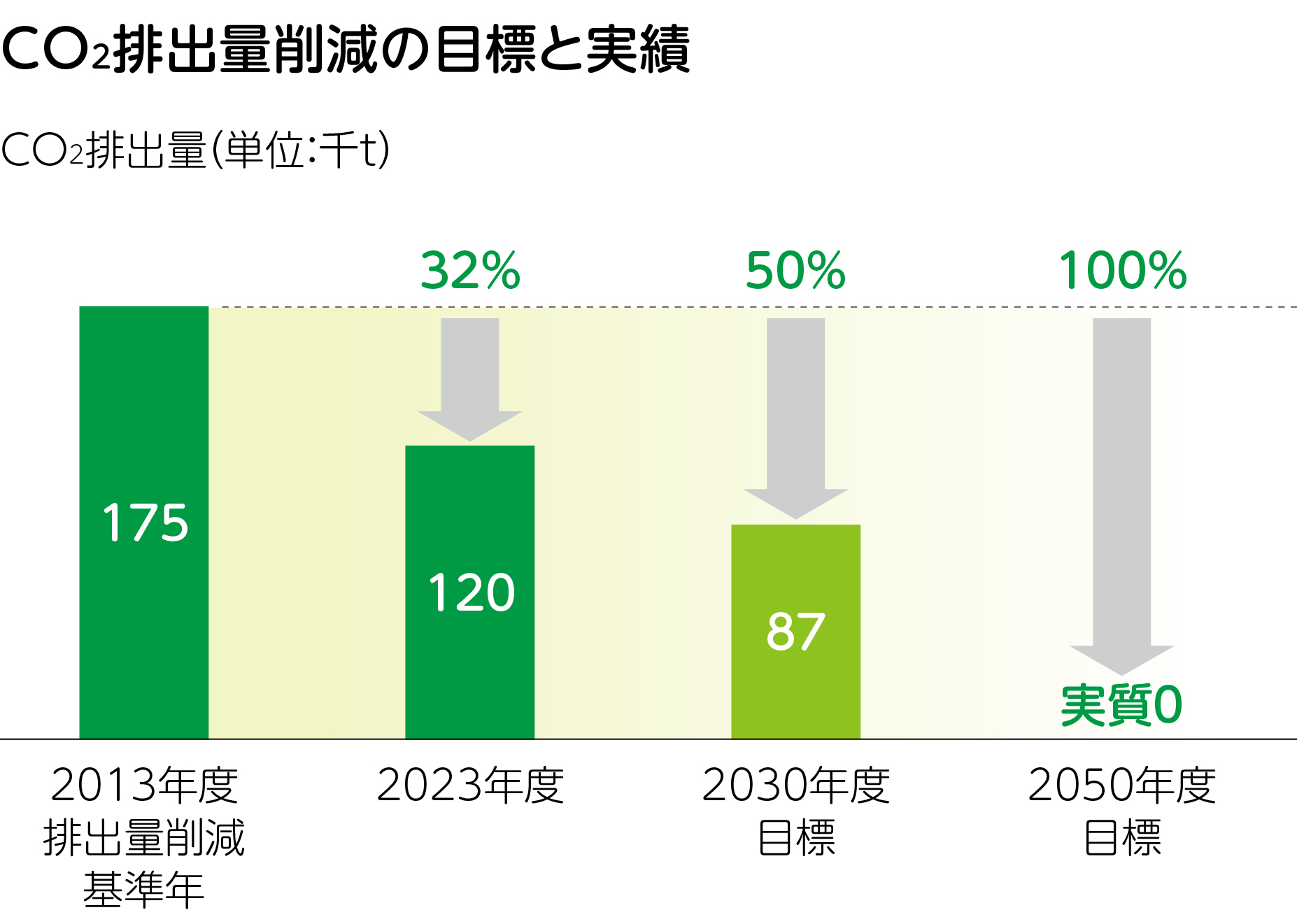 CO2中長期削減目標