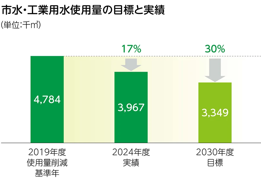 市水・工業用水使用量の目標と実績