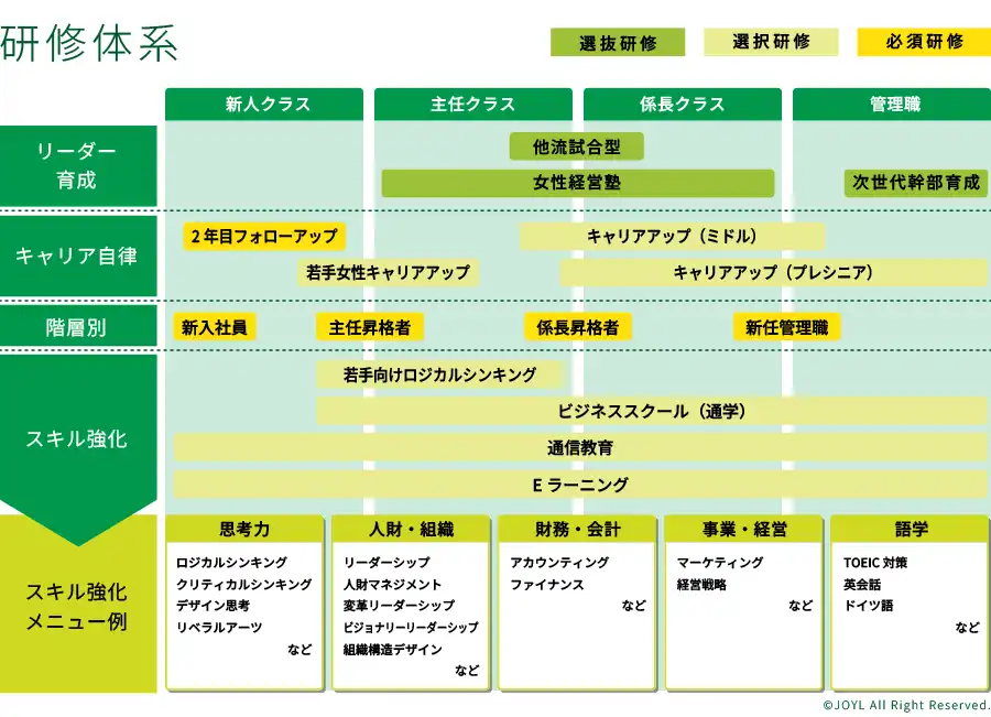 研修と教育の概要
