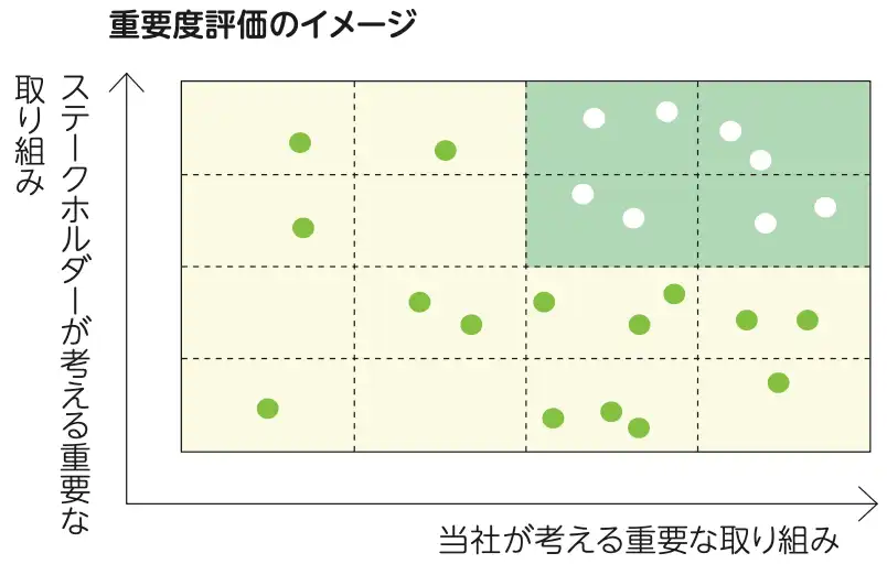 重要度評価のイメージ図