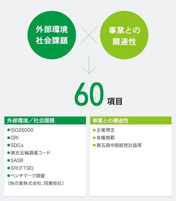 検討すべき社会課題の洗い出し(2018年)