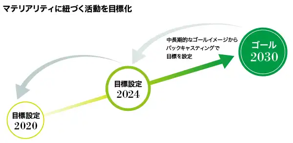 活動の目標化(2020年)