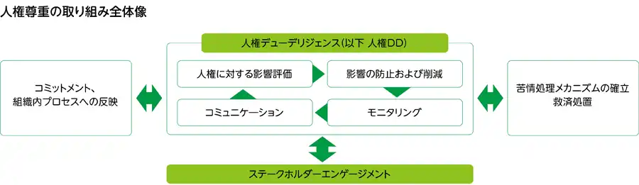 人権尊重の取り組み全体像