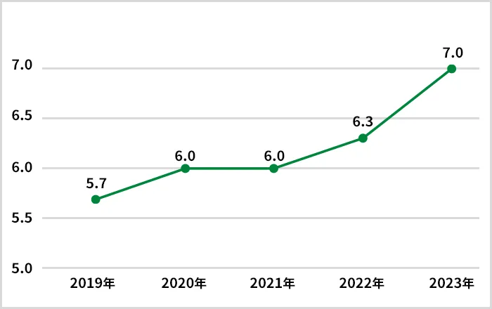 女性管理職比率