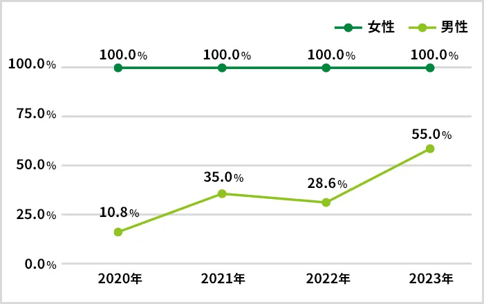 育児休業等取得率