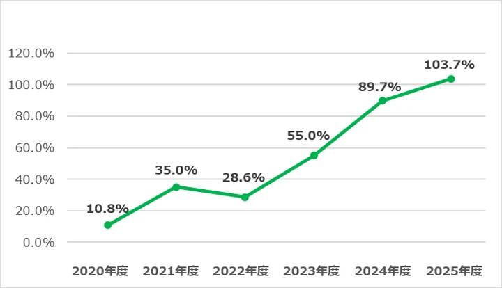 男性育児休業等取得率