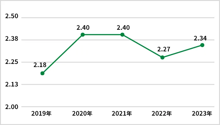 障がい者雇用率