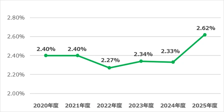 障がい者雇用率