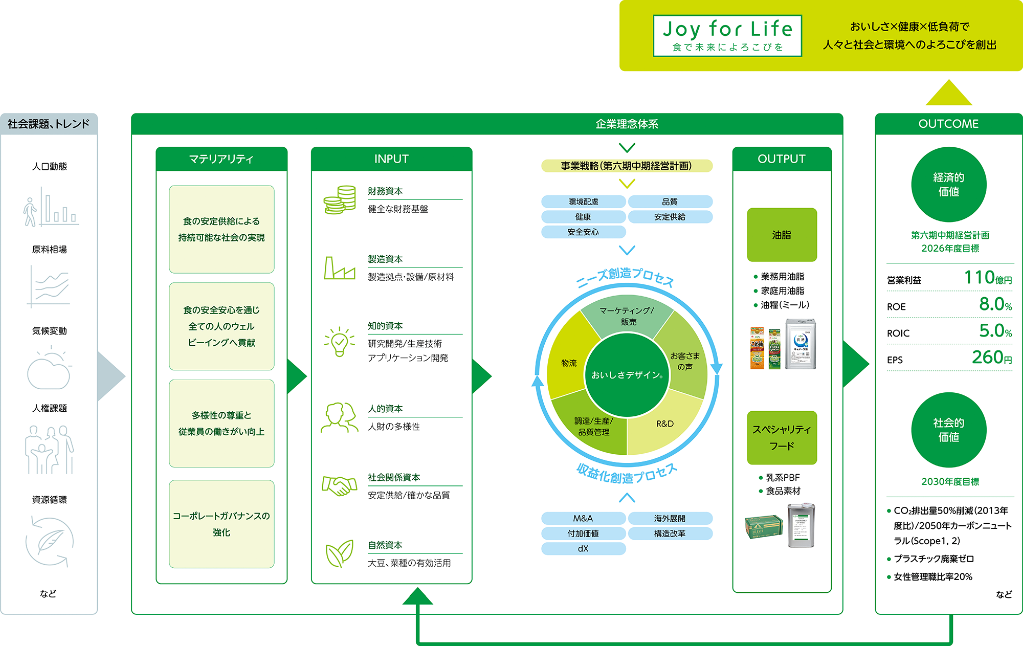 価値創造モデル