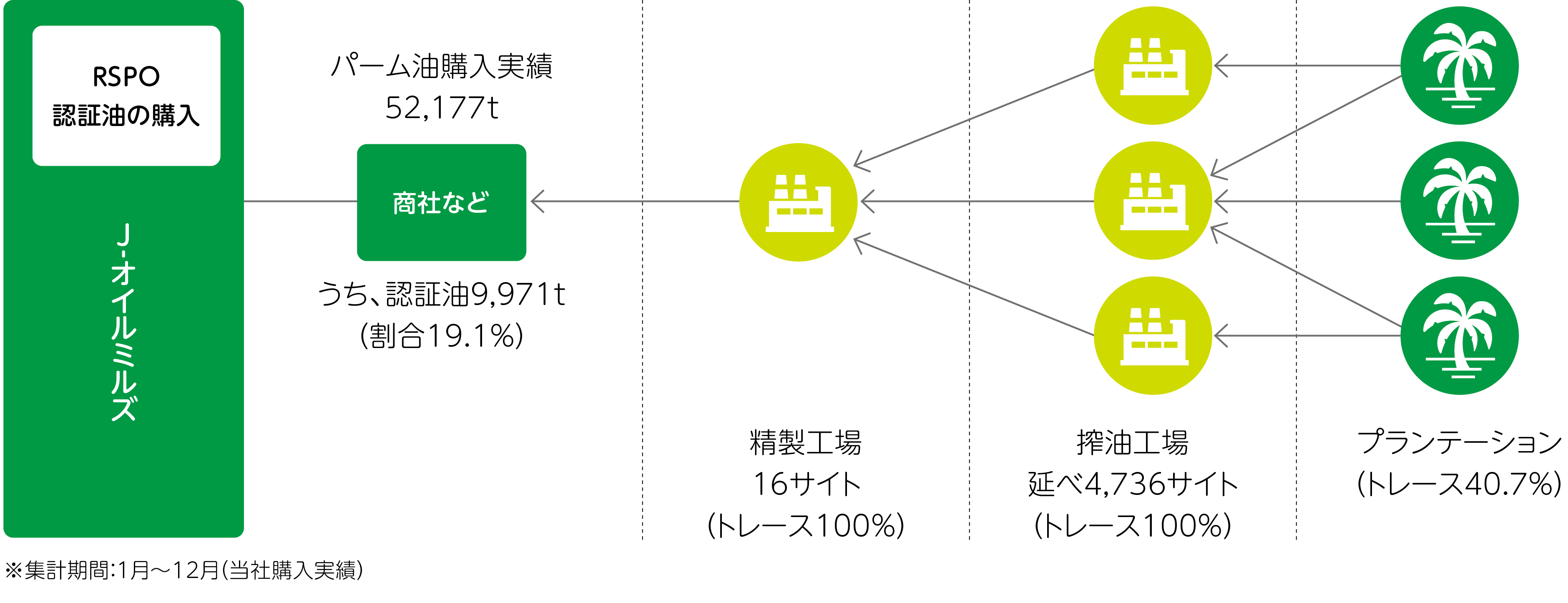 パーム油調達方針