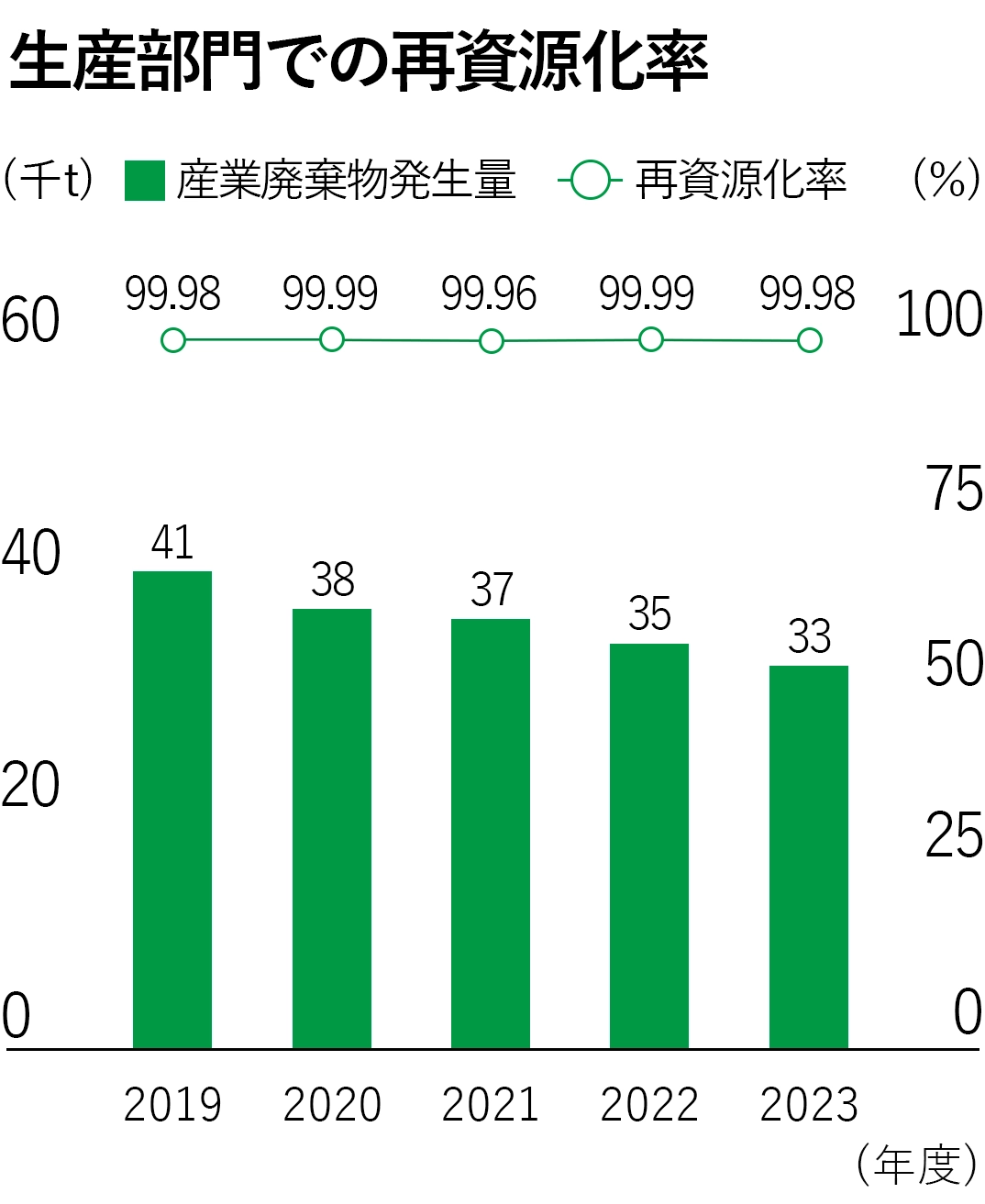 生産部門での再資源化率のグラフ図