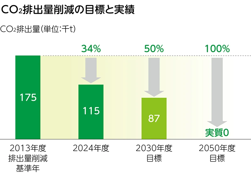 CO2排出量削減実績と中長期目標のグラフ図