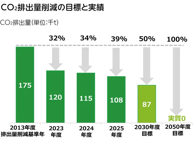 CO2排出量削減実績と中長期目標のグラフ図
