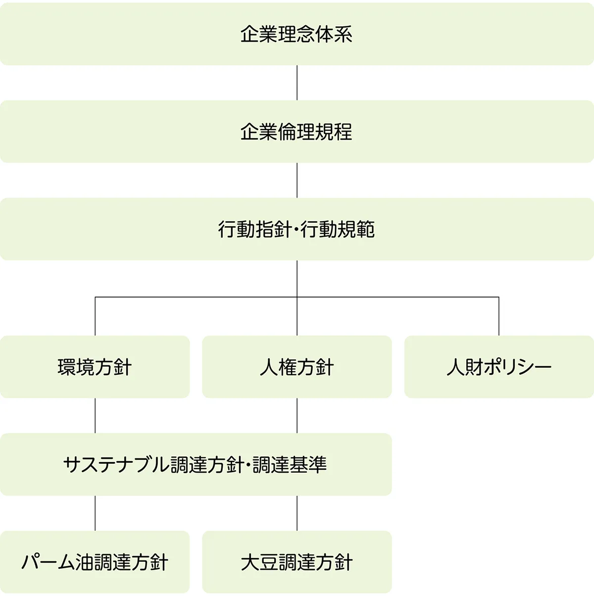 サステナビリティ関連方針の概要