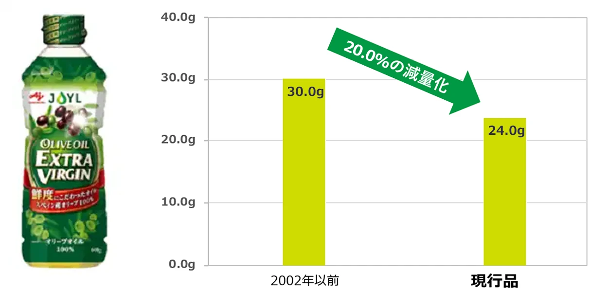 600gUD※エコペット　ペット重量推移